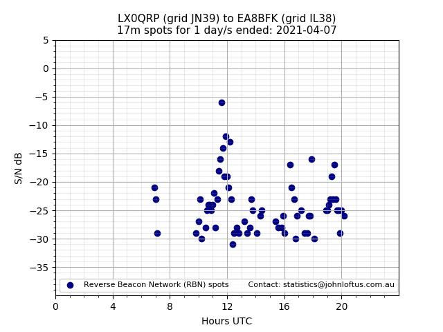 Scatter chart shows spots received from LX0QRP to ea8bfk during 24 hour period on the 17m band.
