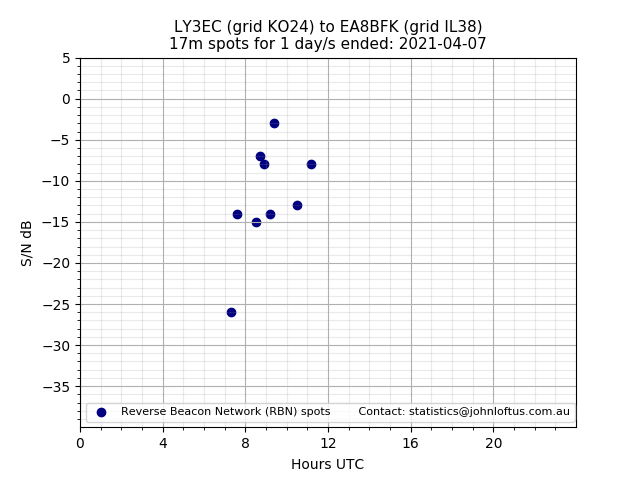 Scatter chart shows spots received from LY3EC to ea8bfk during 24 hour period on the 17m band.