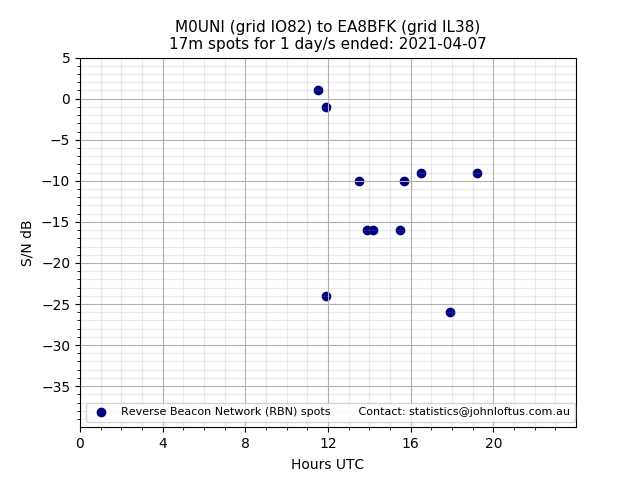 Scatter chart shows spots received from M0UNI to ea8bfk during 24 hour period on the 17m band.