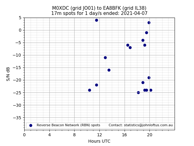 Scatter chart shows spots received from M0XDC to ea8bfk during 24 hour period on the 17m band.