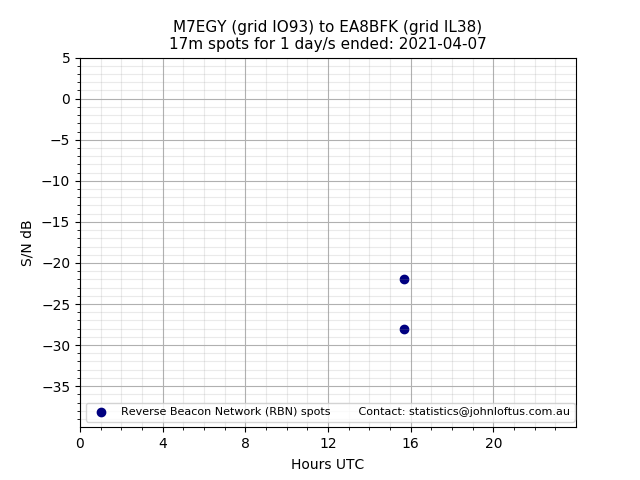 Scatter chart shows spots received from M7EGY to ea8bfk during 24 hour period on the 17m band.