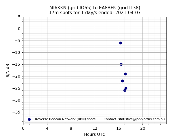 Scatter chart shows spots received from MI6KKN to ea8bfk during 24 hour period on the 17m band.