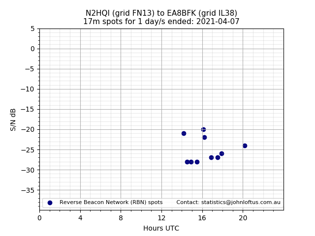 Scatter chart shows spots received from N2HQI to ea8bfk during 24 hour period on the 17m band.