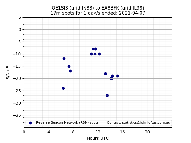 Scatter chart shows spots received from OE1SJS to ea8bfk during 24 hour period on the 17m band.