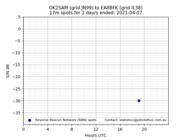 Scatter chart shows spots received from OK2SAM to ea8bfk during 24 hour period on the 17m band.