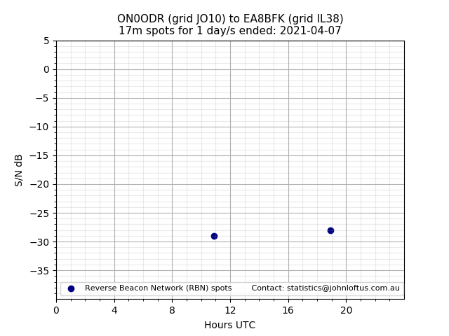 Scatter chart shows spots received from ON0ODR to ea8bfk during 24 hour period on the 17m band.