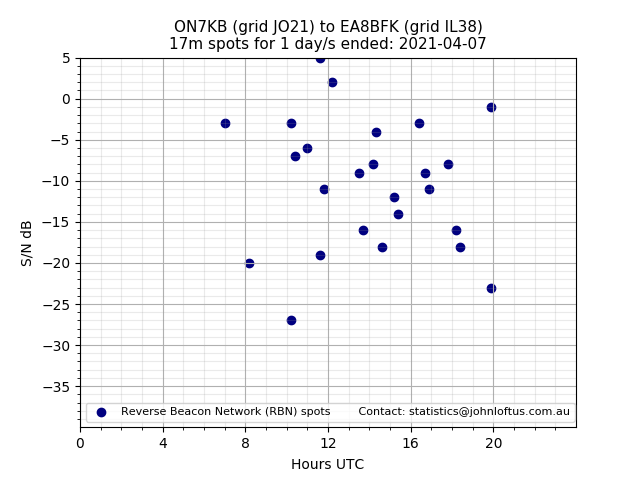 Scatter chart shows spots received from ON7KB to ea8bfk during 24 hour period on the 17m band.