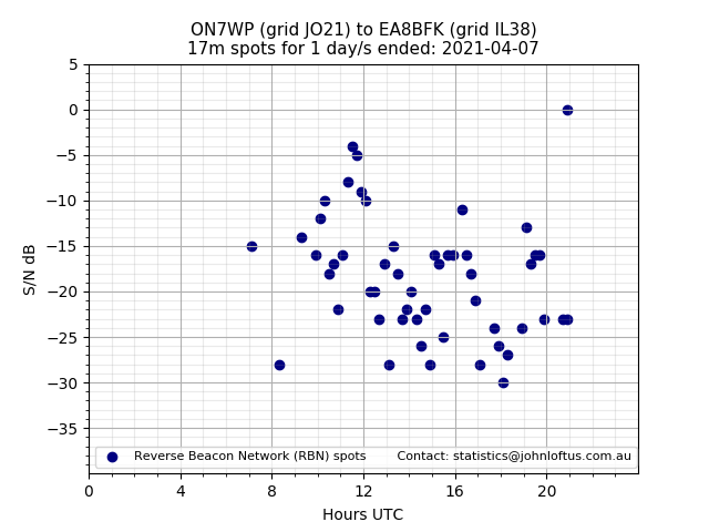 Scatter chart shows spots received from ON7WP to ea8bfk during 24 hour period on the 17m band.
