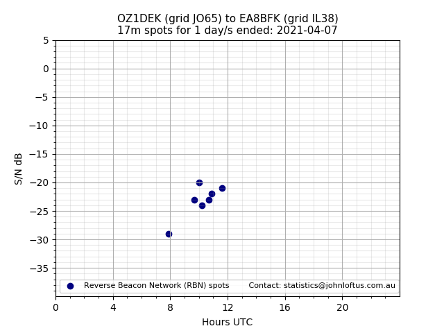 Scatter chart shows spots received from OZ1DEK to ea8bfk during 24 hour period on the 17m band.