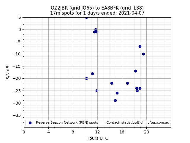 Scatter chart shows spots received from OZ2JBR to ea8bfk during 24 hour period on the 17m band.