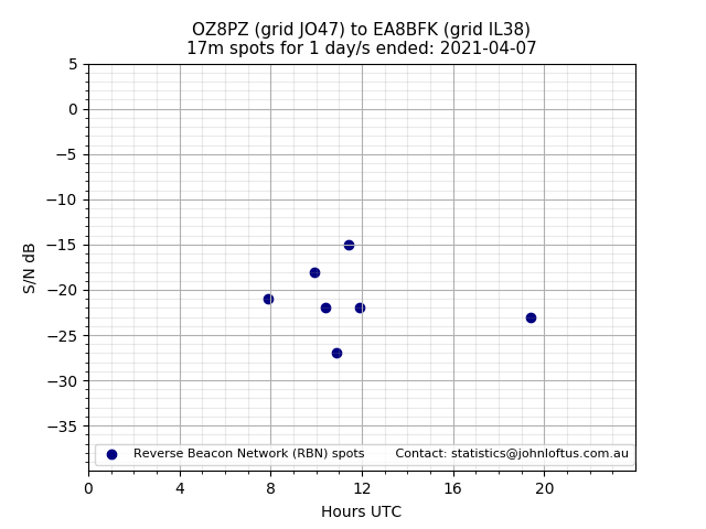 Scatter chart shows spots received from OZ8PZ to ea8bfk during 24 hour period on the 17m band.