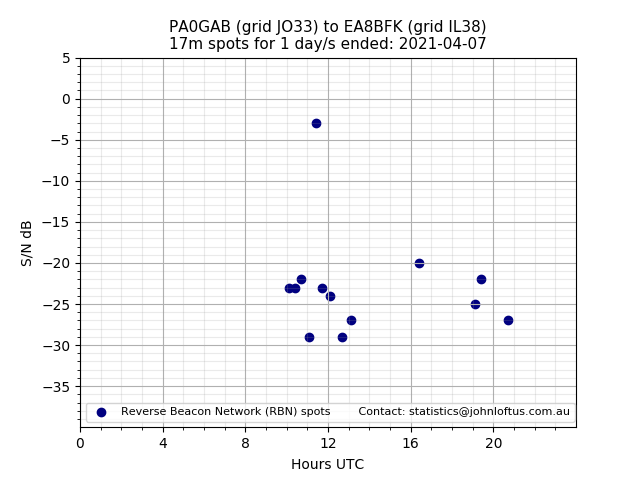 Scatter chart shows spots received from PA0GAB to ea8bfk during 24 hour period on the 17m band.