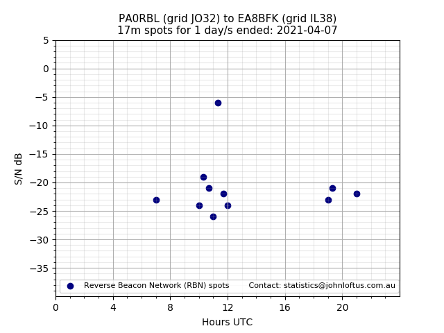 Scatter chart shows spots received from PA0RBL to ea8bfk during 24 hour period on the 17m band.