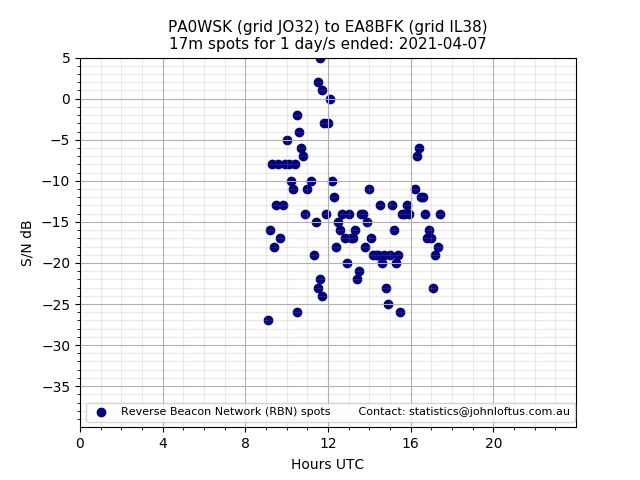 Scatter chart shows spots received from PA0WSK to ea8bfk during 24 hour period on the 17m band.