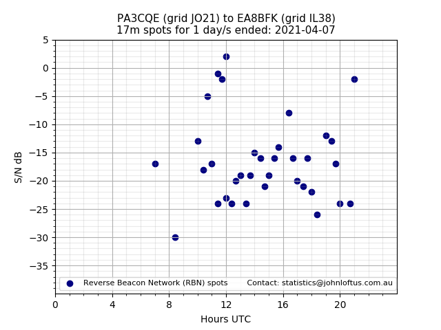 Scatter chart shows spots received from PA3CQE to ea8bfk during 24 hour period on the 17m band.