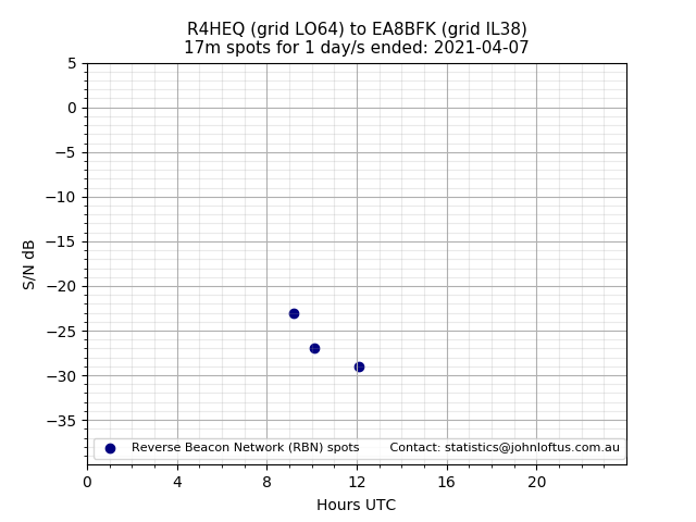 Scatter chart shows spots received from R4HEQ to ea8bfk during 24 hour period on the 17m band.