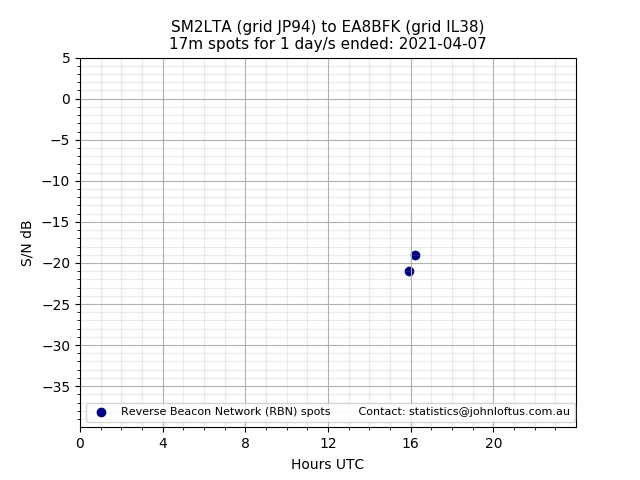 Scatter chart shows spots received from SM2LTA to ea8bfk during 24 hour period on the 17m band.