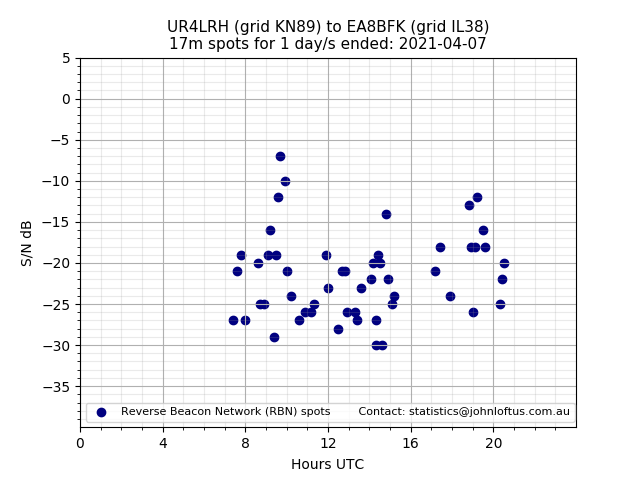 Scatter chart shows spots received from UR4LRH to ea8bfk during 24 hour period on the 17m band.