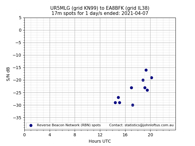 Scatter chart shows spots received from UR5MLG to ea8bfk during 24 hour period on the 17m band.