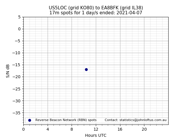 Scatter chart shows spots received from US5LOC to ea8bfk during 24 hour period on the 17m band.