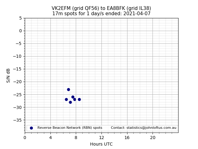 Scatter chart shows spots received from VK2EFM to ea8bfk during 24 hour period on the 17m band.