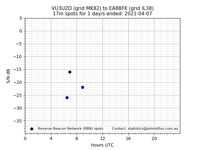 Scatter chart shows spots received from VU3UZD to ea8bfk during 24 hour period on the 17m band.