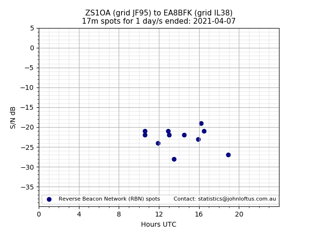 Scatter chart shows spots received from ZS1OA to ea8bfk during 24 hour period on the 17m band.