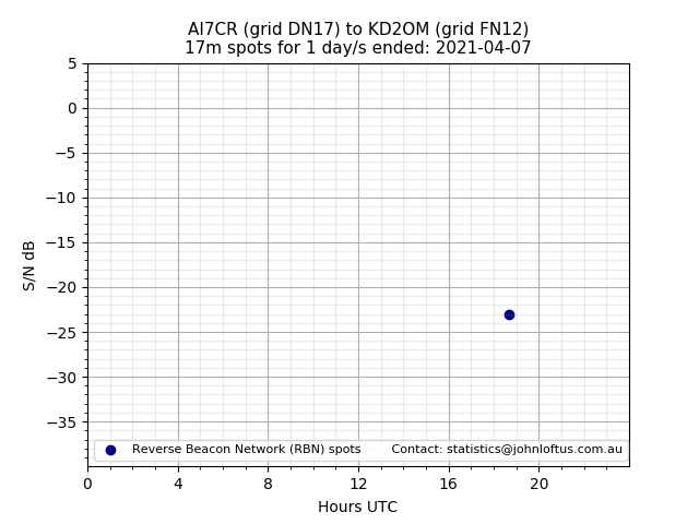 Scatter chart shows spots received from AI7CR to kd2om during 24 hour period on the 17m band.