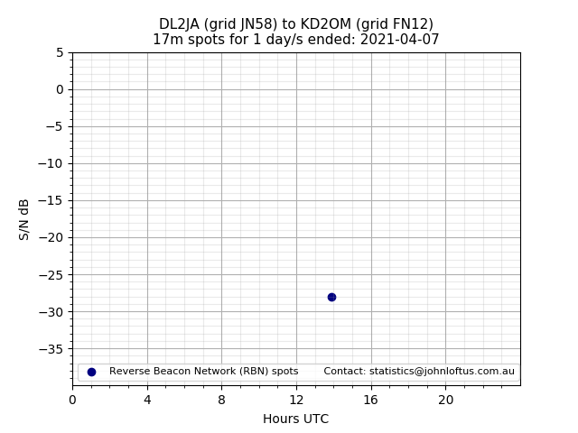 Scatter chart shows spots received from DL2JA to kd2om during 24 hour period on the 17m band.