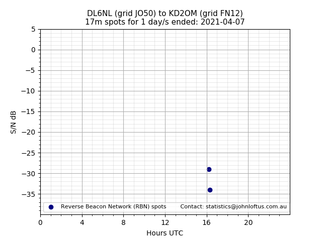 Scatter chart shows spots received from DL6NL to kd2om during 24 hour period on the 17m band.