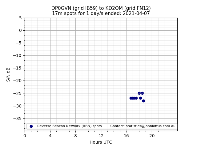 Scatter chart shows spots received from DP0GVN to kd2om during 24 hour period on the 17m band.