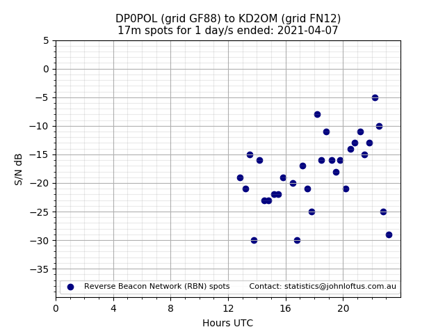 Scatter chart shows spots received from DP0POL to kd2om during 24 hour period on the 17m band.