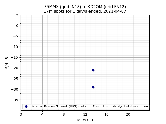 Scatter chart shows spots received from F5MMX to kd2om during 24 hour period on the 17m band.
