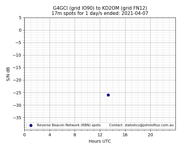 Scatter chart shows spots received from G4GCI to kd2om during 24 hour period on the 17m band.