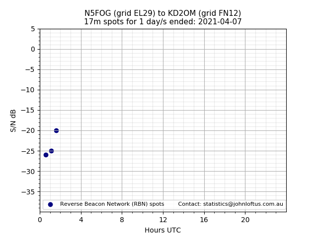 Scatter chart shows spots received from N5FOG to kd2om during 24 hour period on the 17m band.