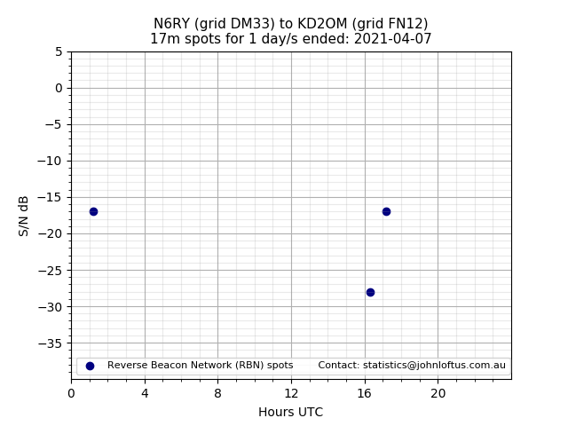 Scatter chart shows spots received from N6RY to kd2om during 24 hour period on the 17m band.