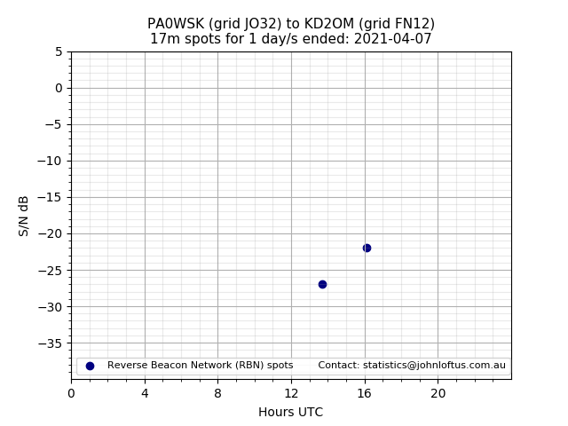 Scatter chart shows spots received from PA0WSK to kd2om during 24 hour period on the 17m band.