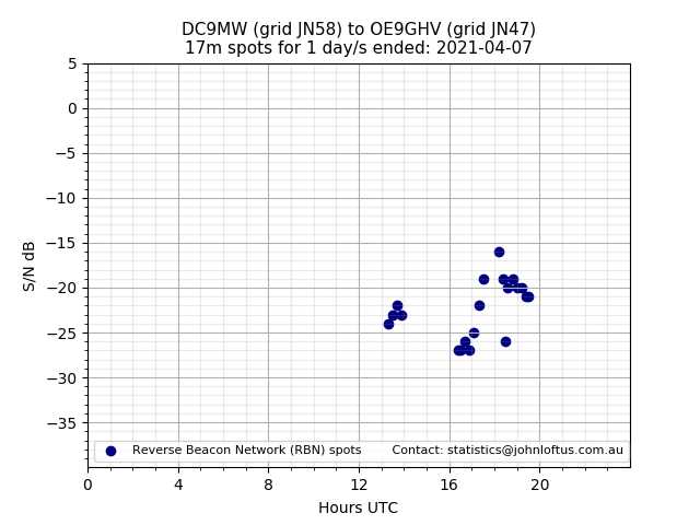 Scatter chart shows spots received from DC9MW to oe9ghv during 24 hour period on the 17m band.
