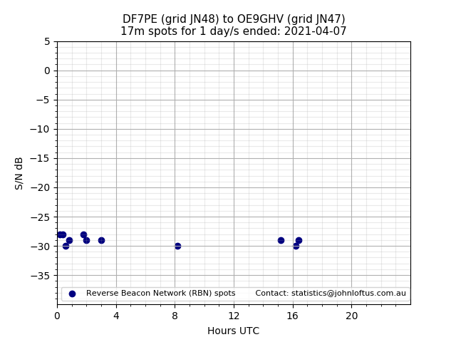 Scatter chart shows spots received from DF7PE to oe9ghv during 24 hour period on the 17m band.