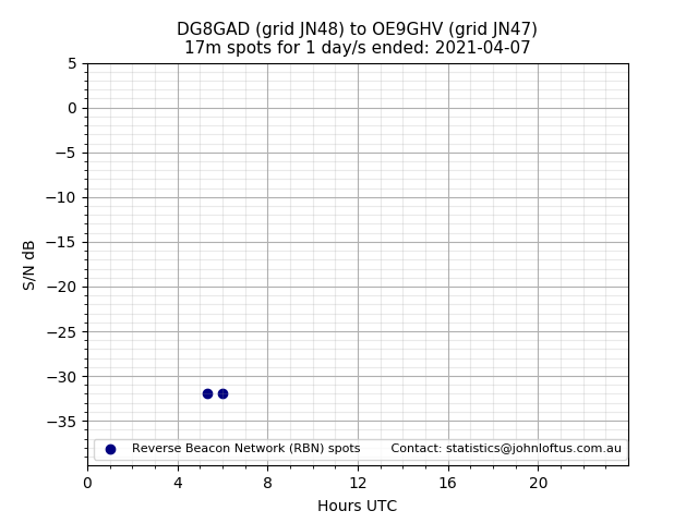 Scatter chart shows spots received from DG8GAD to oe9ghv during 24 hour period on the 17m band.