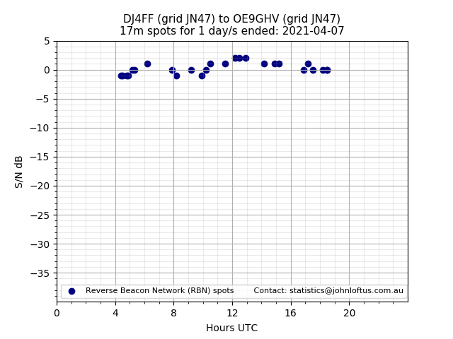 Scatter chart shows spots received from DJ4FF to oe9ghv during 24 hour period on the 17m band.