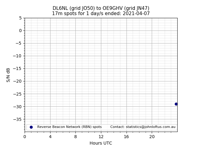 Scatter chart shows spots received from DL6NL to oe9ghv during 24 hour period on the 17m band.