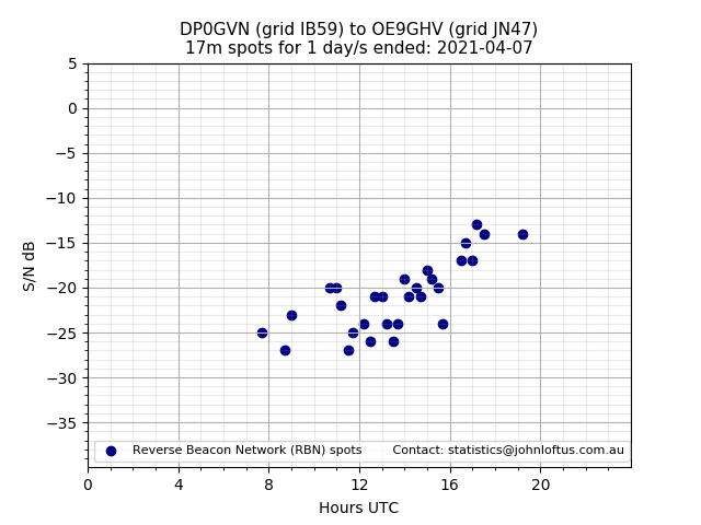 Scatter chart shows spots received from DP0GVN to oe9ghv during 24 hour period on the 17m band.
