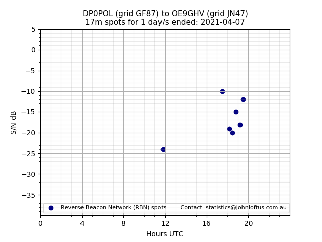 Scatter chart shows spots received from DP0POL to oe9ghv during 24 hour period on the 17m band.