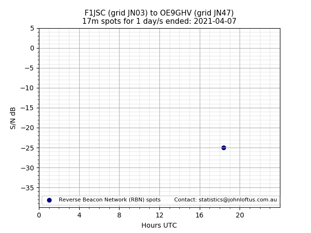 Scatter chart shows spots received from F1JSC to oe9ghv during 24 hour period on the 17m band.