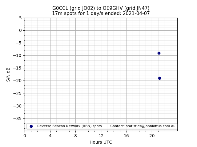 Scatter chart shows spots received from G0CCL to oe9ghv during 24 hour period on the 17m band.