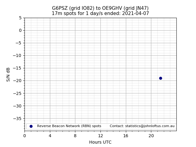 Scatter chart shows spots received from G6PSZ to oe9ghv during 24 hour period on the 17m band.