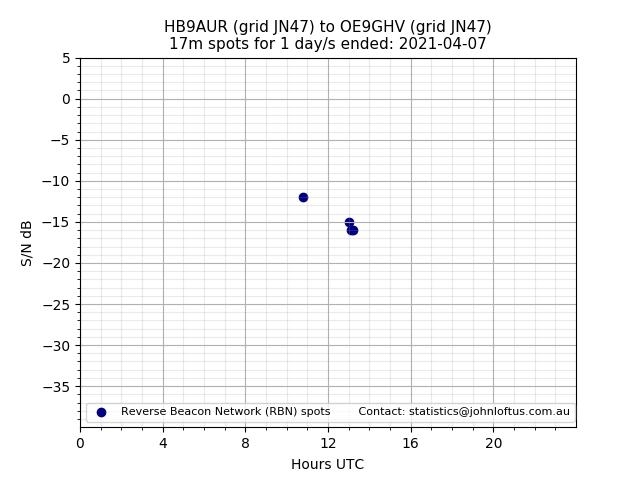 Scatter chart shows spots received from HB9AUR to oe9ghv during 24 hour period on the 17m band.