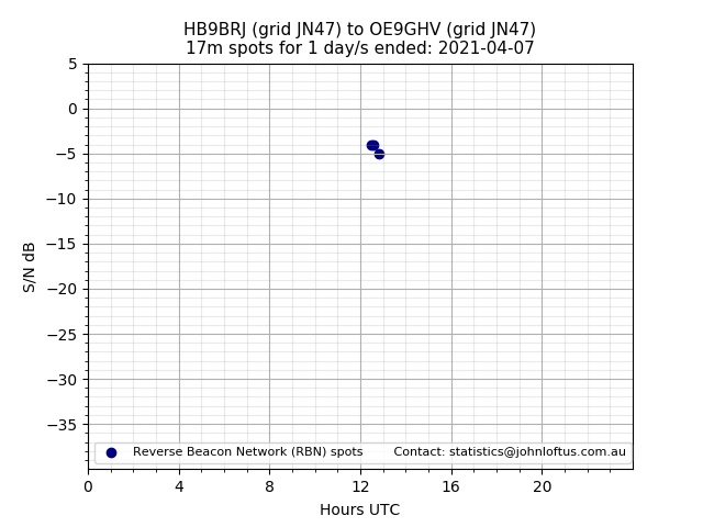 Scatter chart shows spots received from HB9BRJ to oe9ghv during 24 hour period on the 17m band.