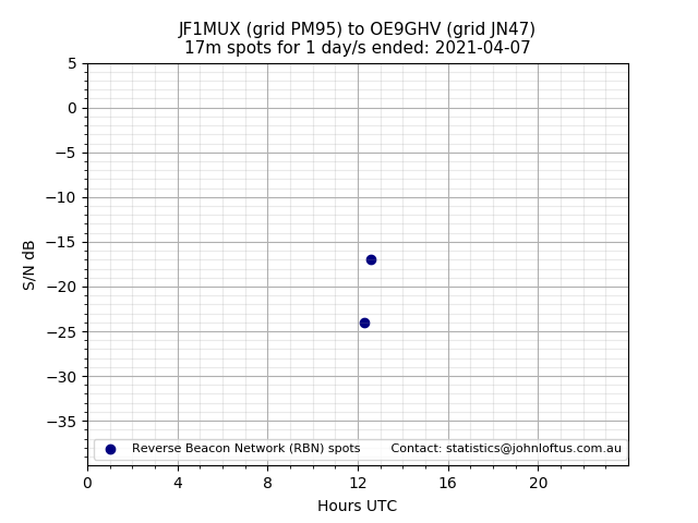 Scatter chart shows spots received from JF1MUX to oe9ghv during 24 hour period on the 17m band.
